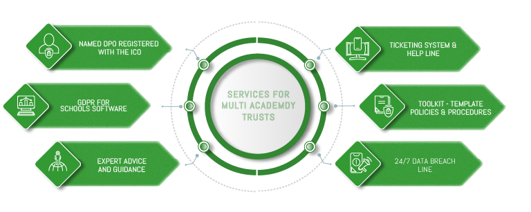 GDPR Multi-Academy Trusts | Data Privacy Advisory Service